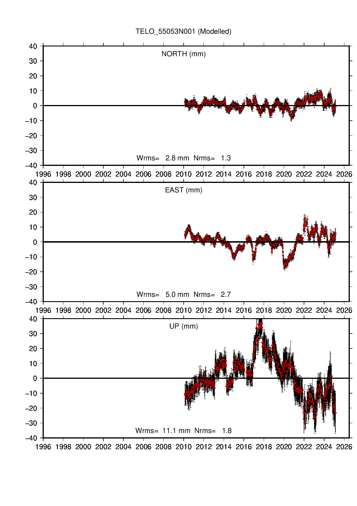 TELO coordinate motion time series