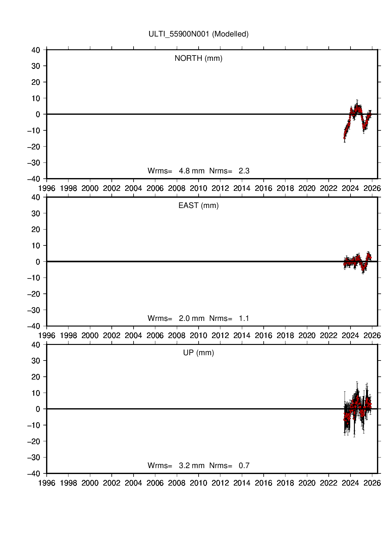 ULTI coordinate motion time series