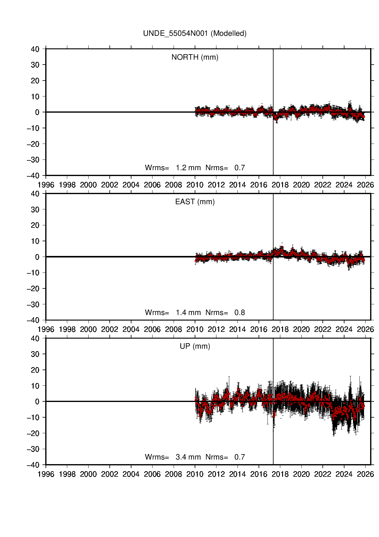 UNDE coordinate motion time series