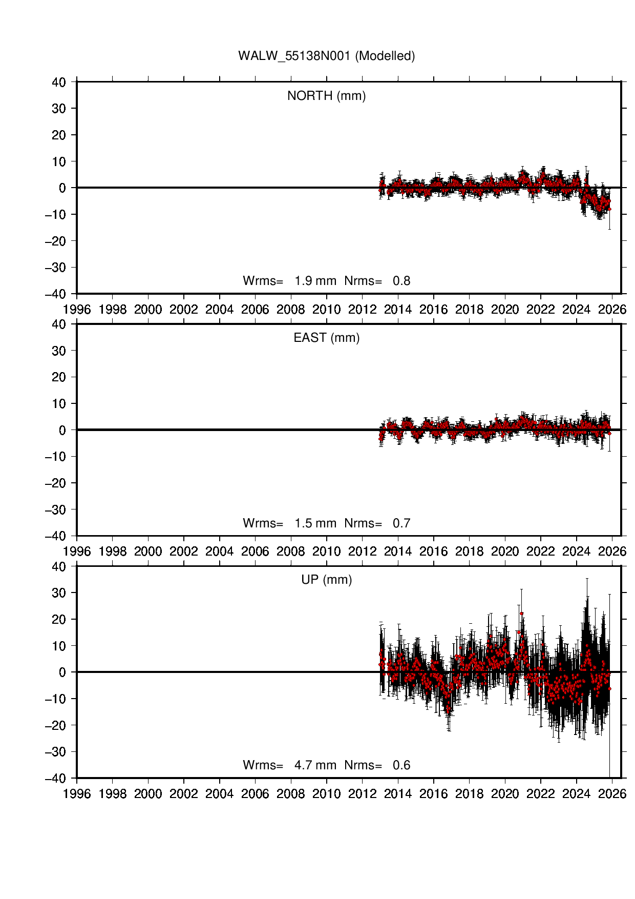 WALW coordinate motion time series