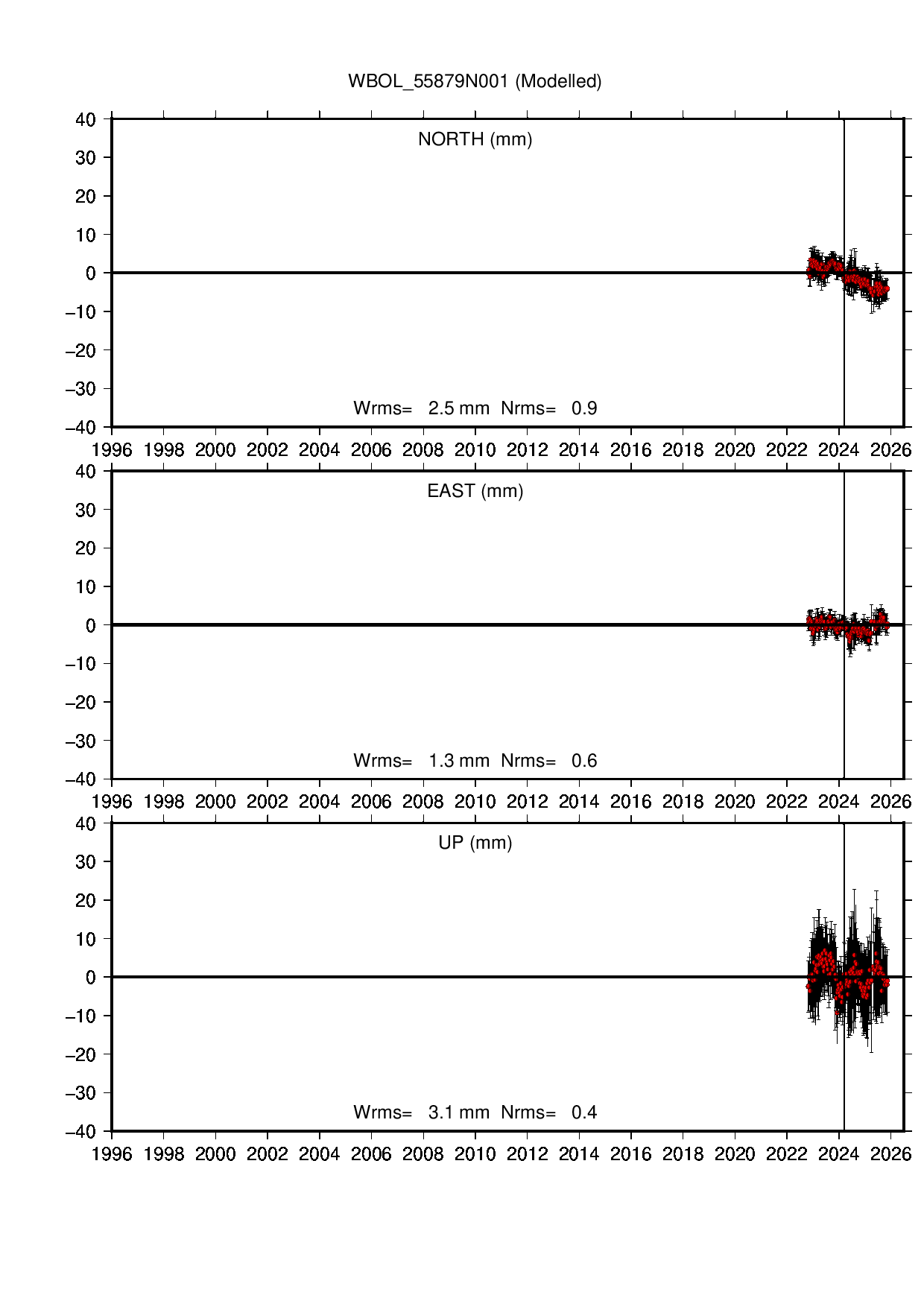 WBOL coordinate motion time series