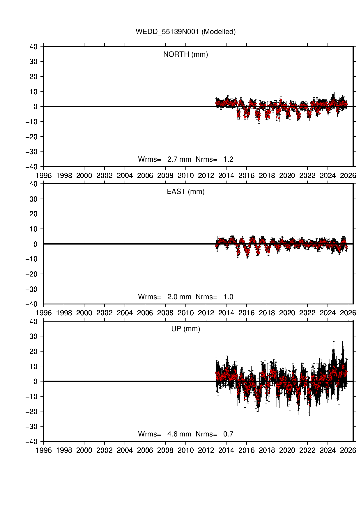 WEDD coordinate motion time series