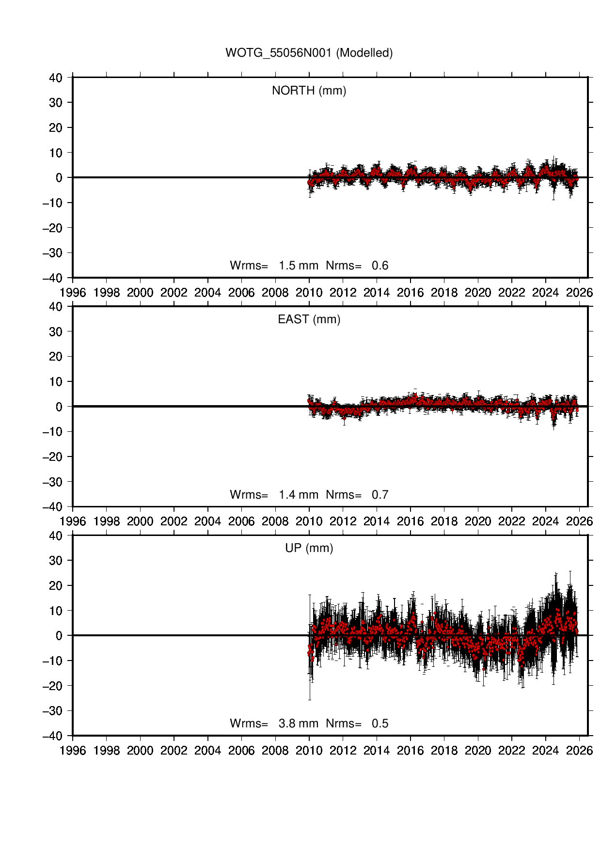 WOTG coordinate motion time series