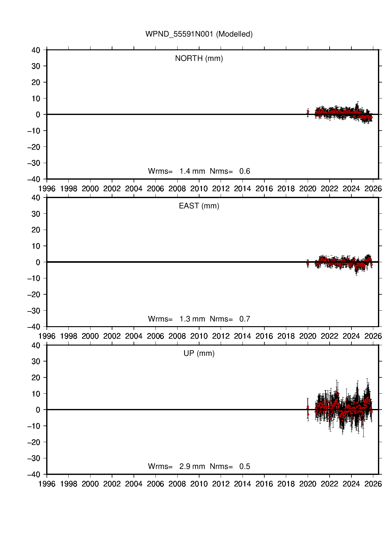 WPND coordinate motion time series