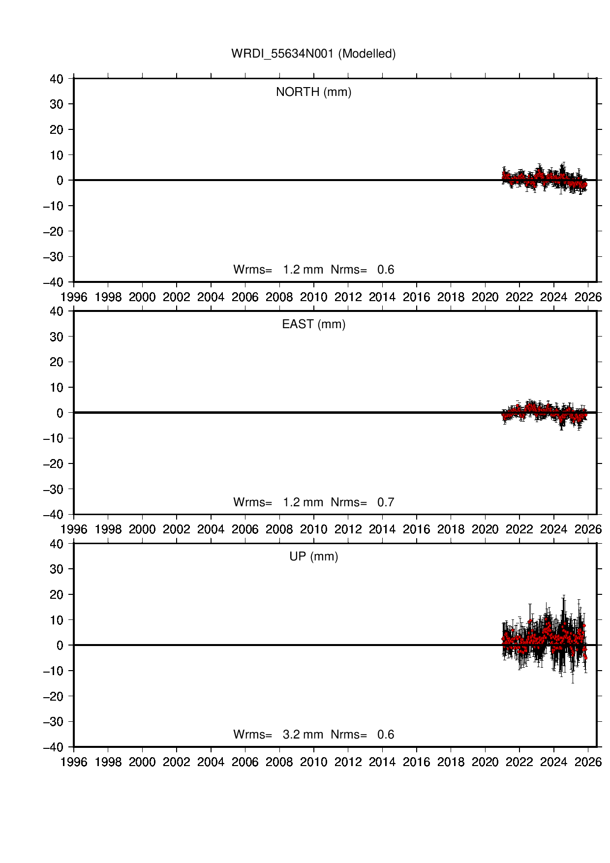 WRDI coordinate motion time series