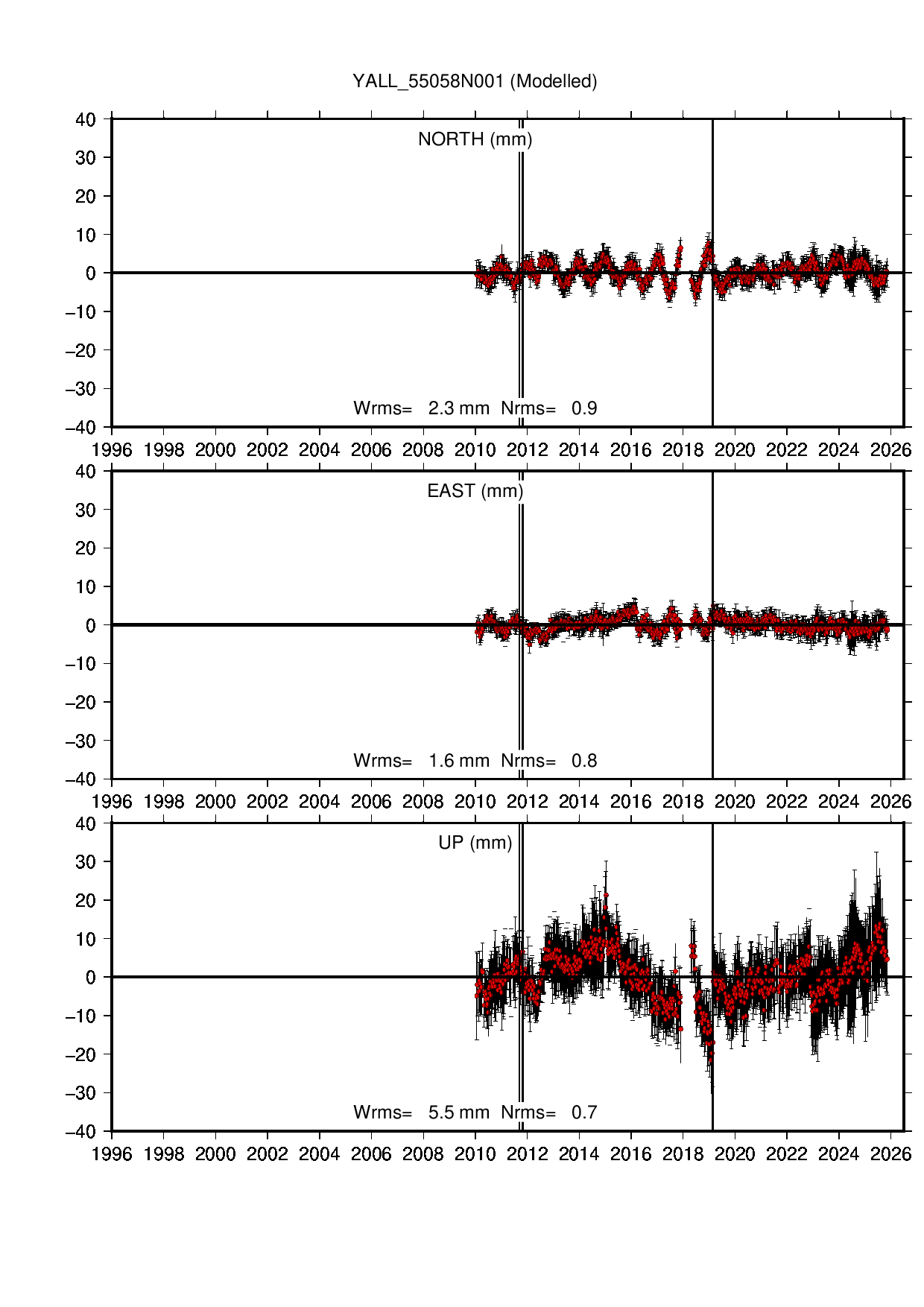 YALL coordinate motion time series