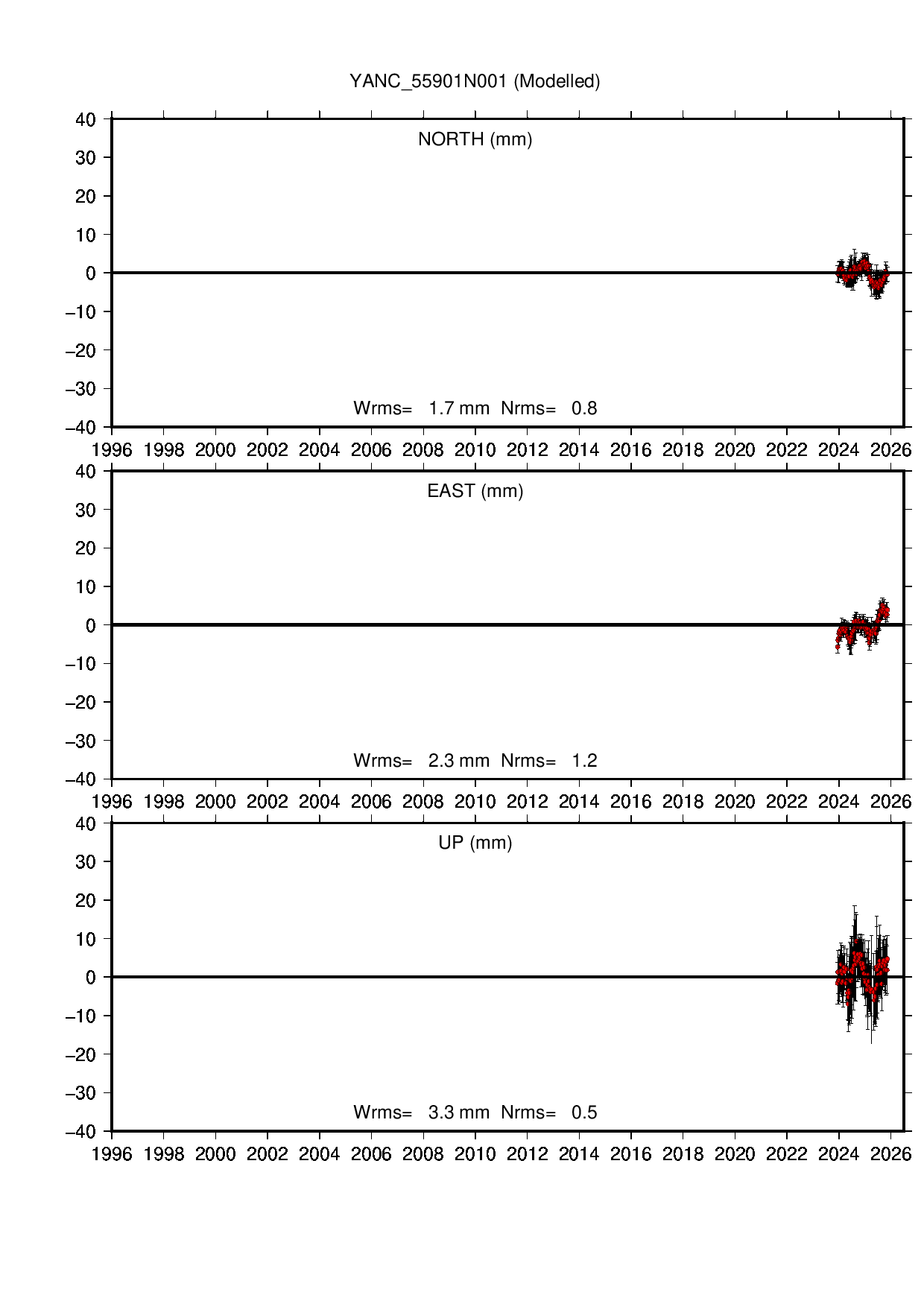 YANC coordinate motion time series