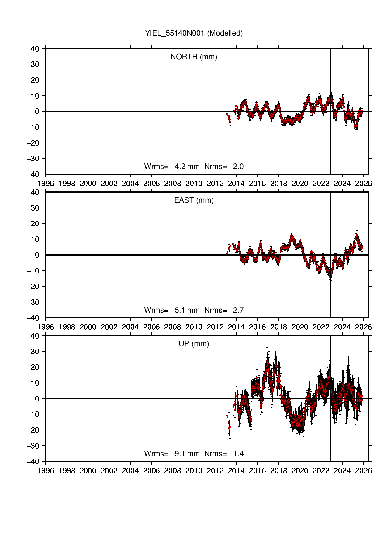 YIEL coordinate motion time series