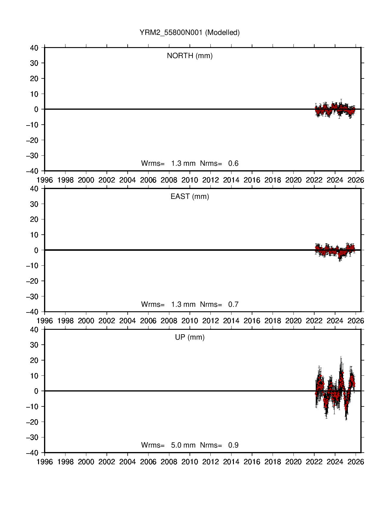 YRM2 coordinate motion time series